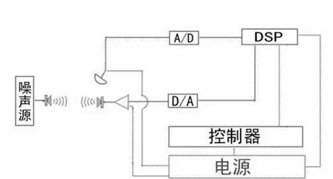 DSP的定义_DSP在音频信号上的各种应用