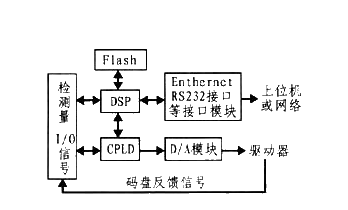 基于DSP-TMS320F2812增强型SPI接口实现系统存储容量的扩展方案