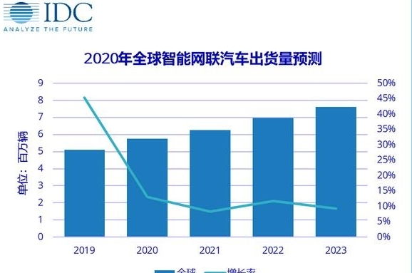 IDC报告：未来5年智能网联车年出货量复合增长率为16.8%