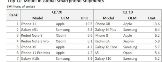 iPhone 11成2020一季度最受欢迎智能手机 三星小米紧随其后