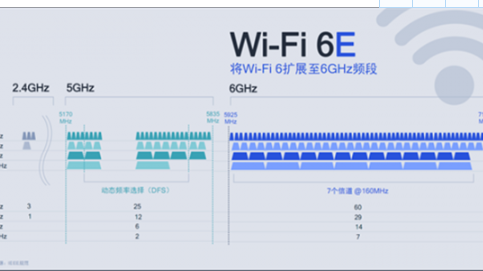 当Wi-Fi6E遇到Wi-Fi6+ 你能说出两者的区别吗？