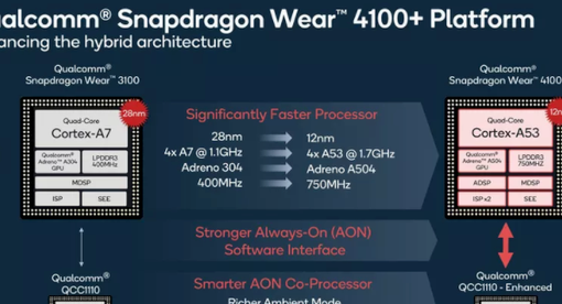 高通发布智能手表芯片Wear4100系列：性能提升85%