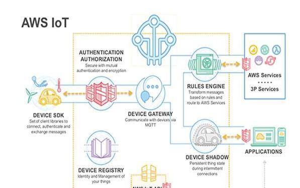 IoT Security Fundamentals—Part 5: Connecting Securely to IoT Cloud Services 
