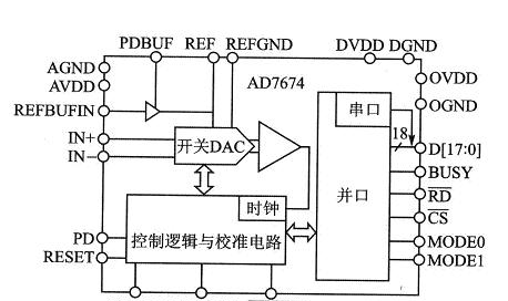 基于C8051F060单片机+AD7674数模转换芯片构成的数据采集系统设计方案