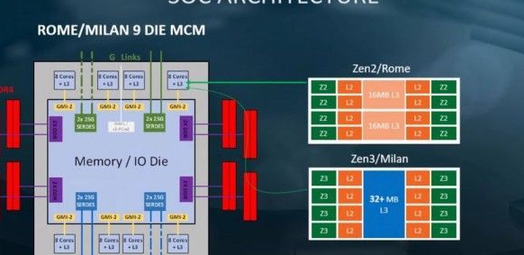 AMD三款EPYC Milan CPU工程样片7nm＋Zen3架构