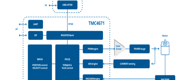 Trinamic的最新改进的TMC4671伺服控制器IC