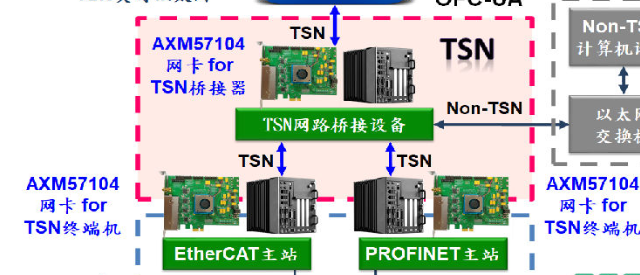 ASIX亚信电子推出4端口TSN PCIe千兆以太网卡解决方案