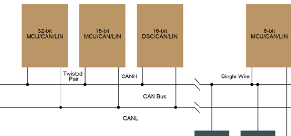 利用高度集成的8位MCU简化CAN汽车应用
