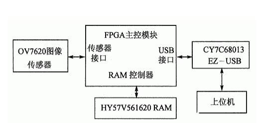 基于FPGA器件EP2C5F256C6+OV7620+HY57V561620+CY7C68013实现图像采集系统的应用方案