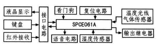基于SPCE061A单片机+HS1101湿度传感器实现语音环境参数测试仪设计方案