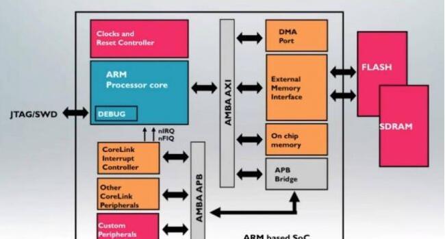 ARM内核的工作原理