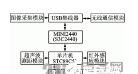 采用MINI2440开发板+ARM处理器S3C2440+OpenWrt的基于H桥控制的移动机器人设计方案