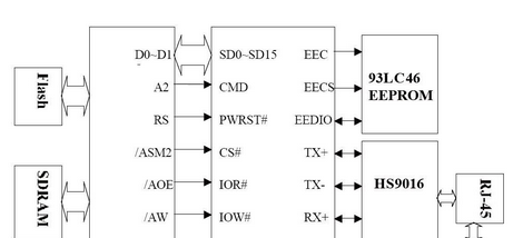 基于Blackfin处理器ADSP-BF533和以太网控制器DM9000AE实现嵌入式软件系统的设计方案