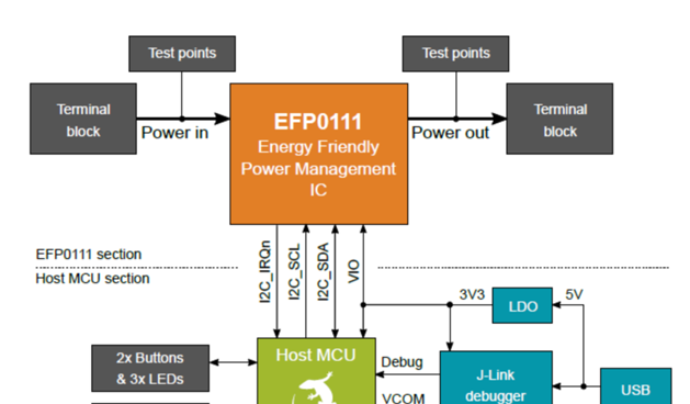 Silabs EFP01能量友好PMIC解决方案