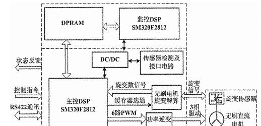 基于双DSP芯片TMS320F2812+PM150CLA120+HCPL4506实现BLDCM控制系统的设计方案