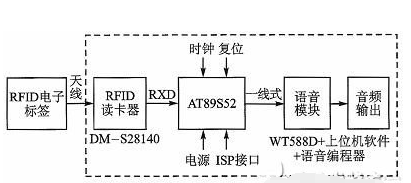 基于AT89S52单片机+WT588D+DM-S28140读卡器的智能语音播报系统电路设计方案