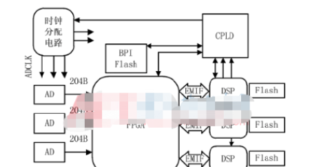 基于FPGA和高速ADC实现多通道通用信号处理平台的设计方案
