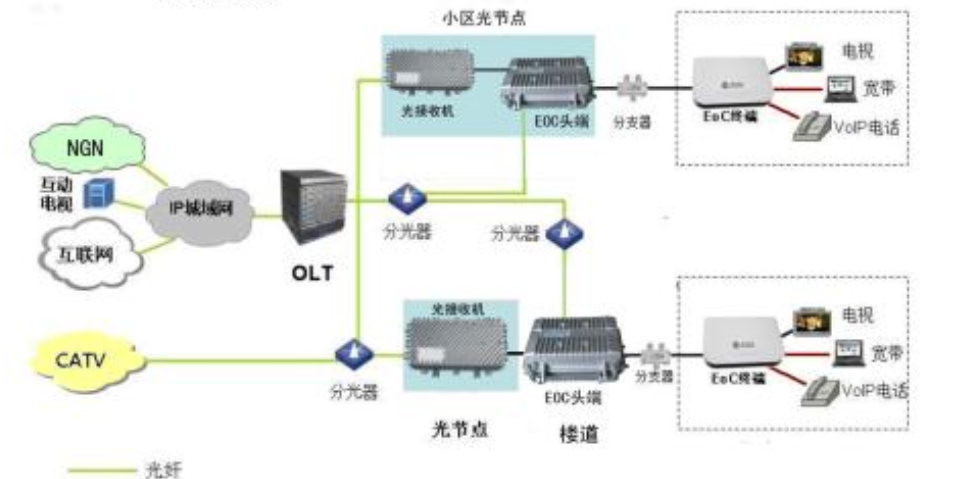 全面解析光纤接入之FTTH
