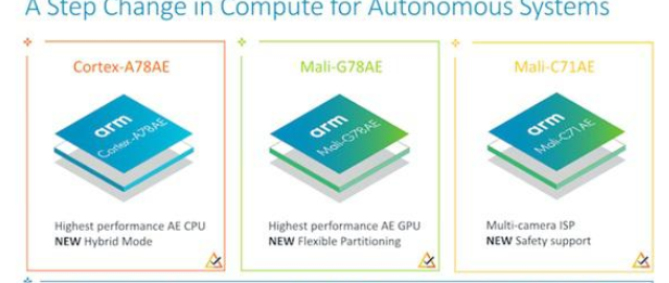 ARM 发布三款芯片：适用于自动驾驶等系统