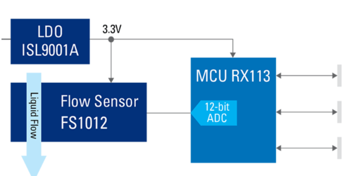 瑞萨 RX113 微控制器 (MCU) 与 FS1012 流量传感器相结合的家用水表