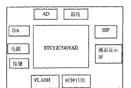 基于STC12C5410AD单片机+DS1302+AT25F512的几个常见硬件电路设计方案