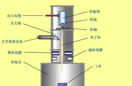 电子束焊是什么意思_电子束焊的应用