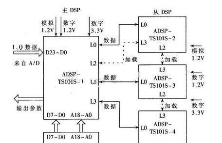 基于ADSP-TS101S高速处理器+DSP-TS201S的空间谱估计超分辨测向算法的实现方案