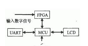基于FPGA芯片实现单片式8路高速数字信号分析仪的设计方案
