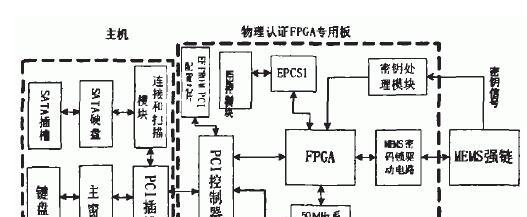 基于PCI9054芯片+FPGA专用板和MEMS强链实现SATA硬盘身份认证系统的设计方案