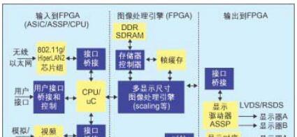 基于可重编程平台的FPGA数字显示方案实现降低系统成本设计方案