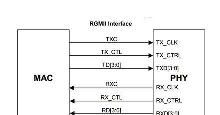 FPGA控制RGMII接口PHY芯片88E1512网络通信