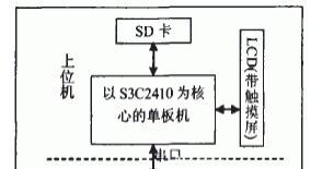 基于S3C2410 32位RISC微处理器和操作系统实现光电测量仿真检测系统的设计方案