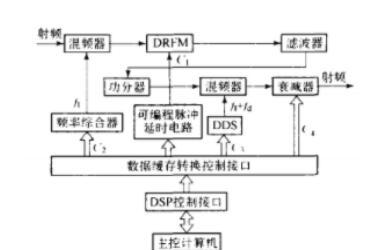 基于DSP处理芯片TMS320C2000实现DRFM测试系统的设计方案