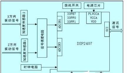 基于DSP芯片TMS320LF2407A和ADXL105加速度传感器+MAX232实现数据采集系统的设计方案