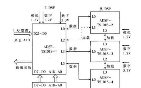 基于ADSP-TS101S高速DSP系列处理器的空间谱估计超分辨测向算法的实现方案