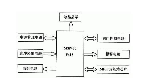 基于MSP430F41316位RISC指令集单片机+FMl702基站芯片+ISO14443实现M1卡智能水表系统的应用方案