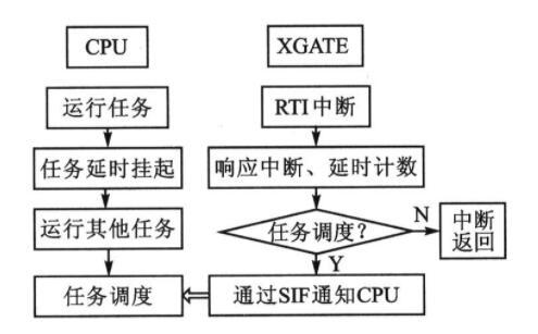 基于16位HCS12X系列单片机中的XGATE协处理器提高应用系统定时的精度设计方案