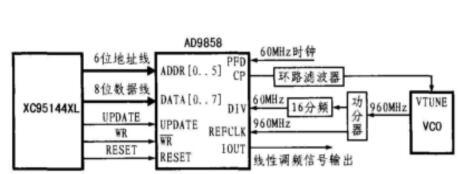高性能DDS芯片AD9858的特点及实现线性调频信号的设计方案