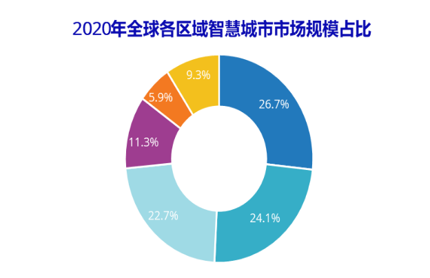 IDC全球智慧城市支出指南发布，2020年中国市场规模增速放缓，将逐步反弹