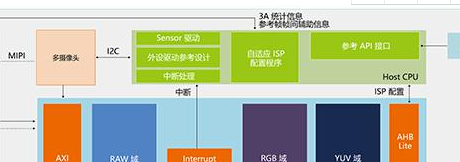 安谋中国发布“玲珑”多媒体产品线，首款ISP处理器面世