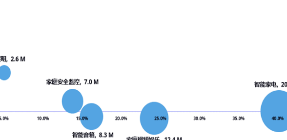 中国智能家居设备市场出货量年内再现负增长，进入行业调整期