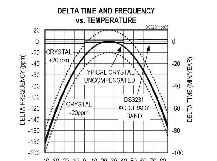 RTC design, part 2: Temperature compensation is critical
