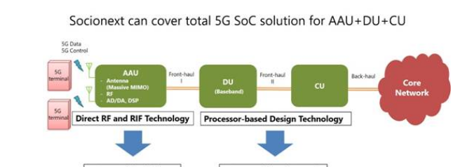 新基建时代下，Socionext用“芯”助推5G加速发展