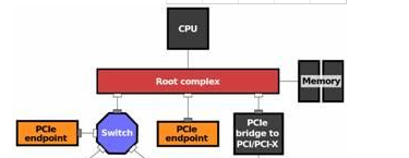 PA数据链路解密之PCI-E总线