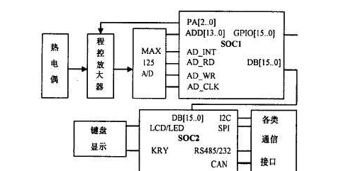 基于APEX20K和ARM7 TDMI－S微处理器实现通用智能传感器IP核的设计