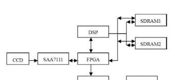 基于TMS320C6713和EP2C5 FPGA实现实时视频图像加密系统的设计方案
