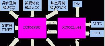 基于DSP器件DSP56F803和可编程逻辑器件XC95XL144实现通用板的设计方案