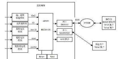 基于ARM9芯片S3C2410+MAX232+DM9000+BAV99实现测量监控系统的应用方案