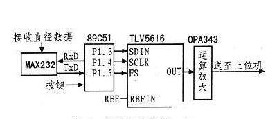 基于嵌入式技术+89C5l单片机+TLV5616 D/A转换器实现单晶硅测径系统的设计方案