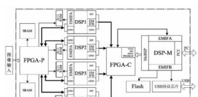 基于C6000系列DSP和Spartan一3系列FPGA实现可重构并行计算系统的设计方案